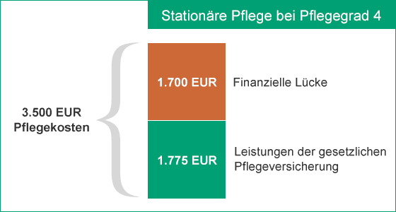 Ist Eine Private Pflegeversicherung Sinnvoll Hansemerkur